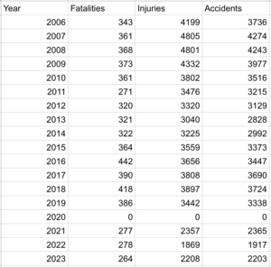 thailand traffic accidents 2023