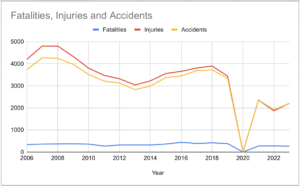 thailand traffic accidents songkran 2023